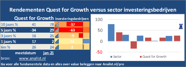 koers/><br></div>Sinds begin dit jaar staat het aandeel Quest for Growth 8 procent in het rood . </p><p class=